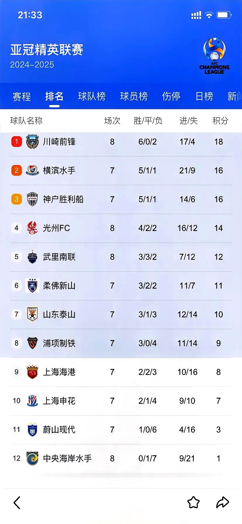 亚冠比赛中球队实力悬殊,再次证明 亚冠比赛中球队实力悬殊,再次证明